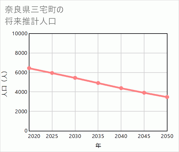 三宅町の将来推計人口