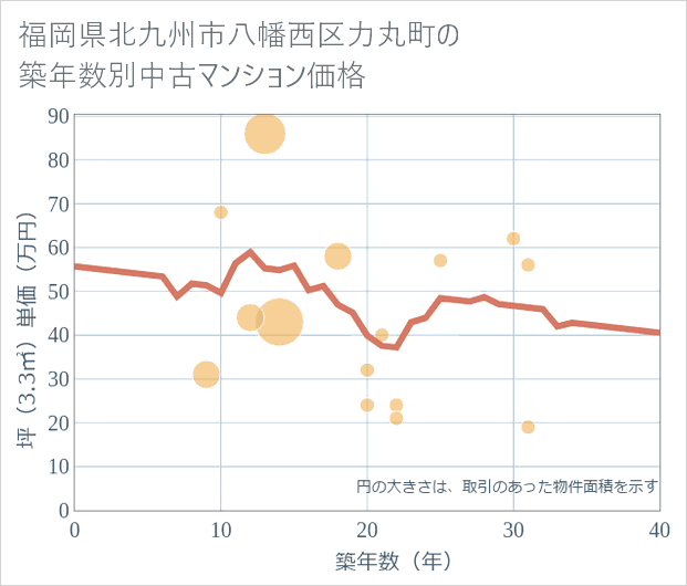 福岡県北九州市八幡西区力丸町の築年数別の中古マンション坪単価