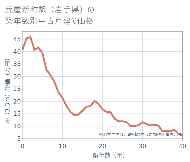 荒屋新町駅(岩手県)の築年数別の中古戸建て坪単価