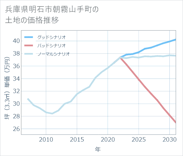 兵庫県明石市朝霧山手町の土地価格推移