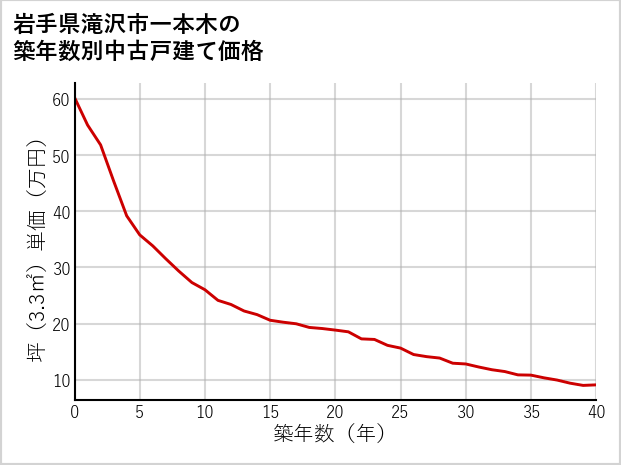 岩手県滝沢市一本木の築年数別の中古戸建て坪単価