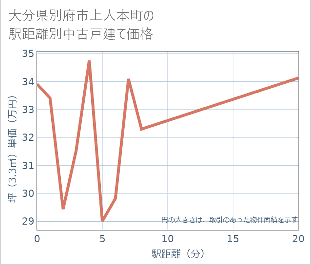 大分県別府市上人本町の徒歩距離別の中古戸建て坪単価