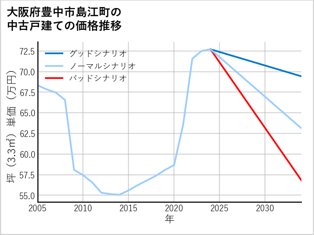 大阪府豊中市島江町の中古戸建て価格推移
