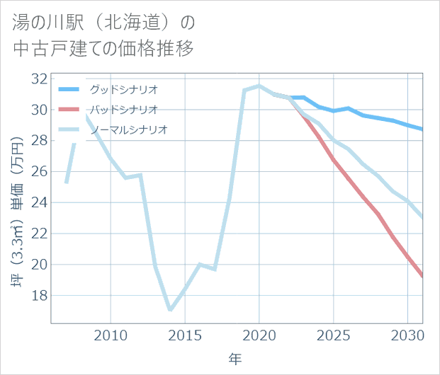 湯の川駅(北海道)の中古戸建て価格推移