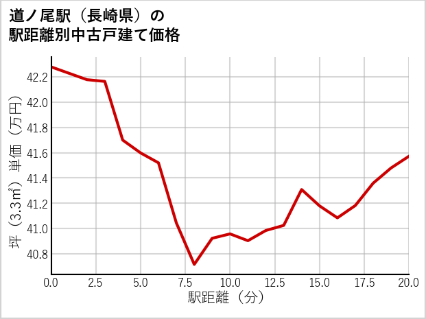 道ノ尾駅（長崎県）の徒歩距離別の中古戸建て坪単価