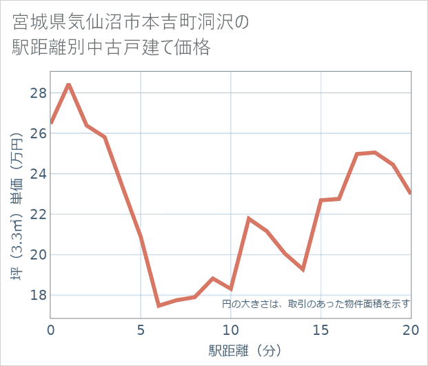 宮城県気仙沼市本吉町洞沢の徒歩距離別の中古戸建て坪単価
