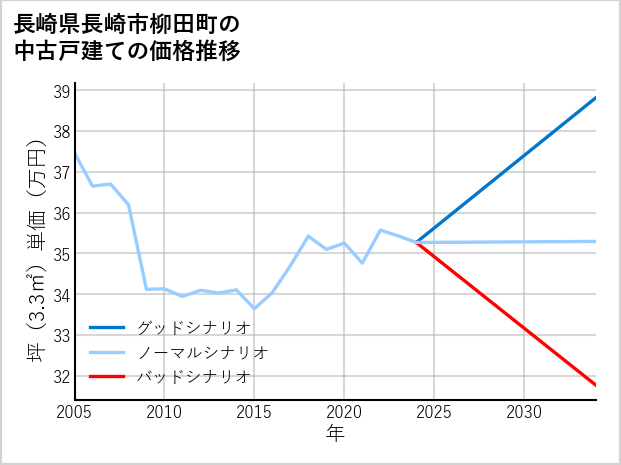 長崎県長崎市柳田町の中古戸建て価格推移