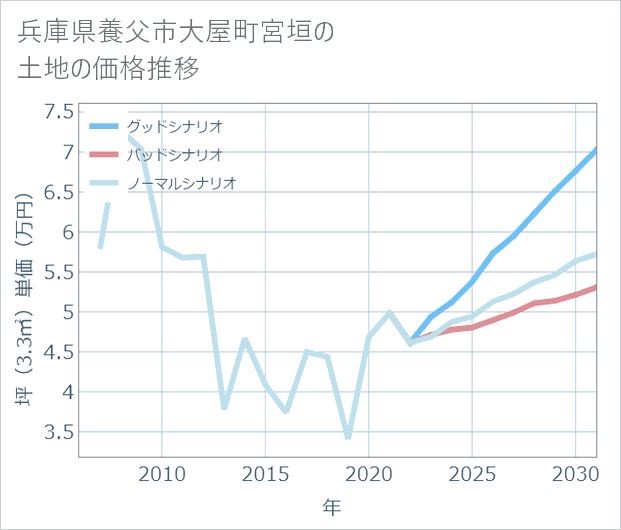 兵庫県養父市大屋町宮垣の土地価格推移