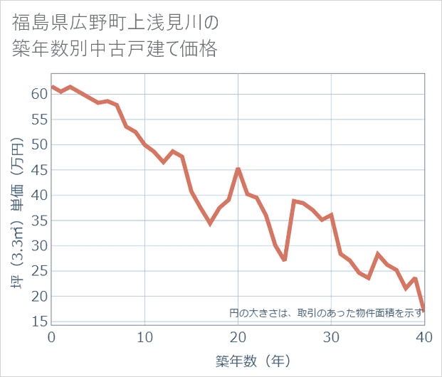 福島県広野町上浅見川の築年数別の中古戸建て坪単価