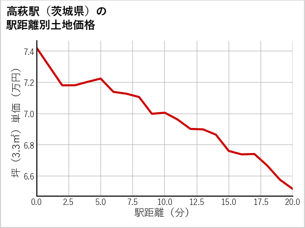 高萩駅（茨城県）の徒歩距離別の土地坪単価