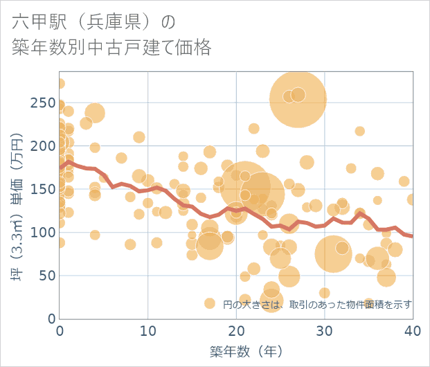六甲駅(兵庫県)の築年数別の中古戸建て坪単価