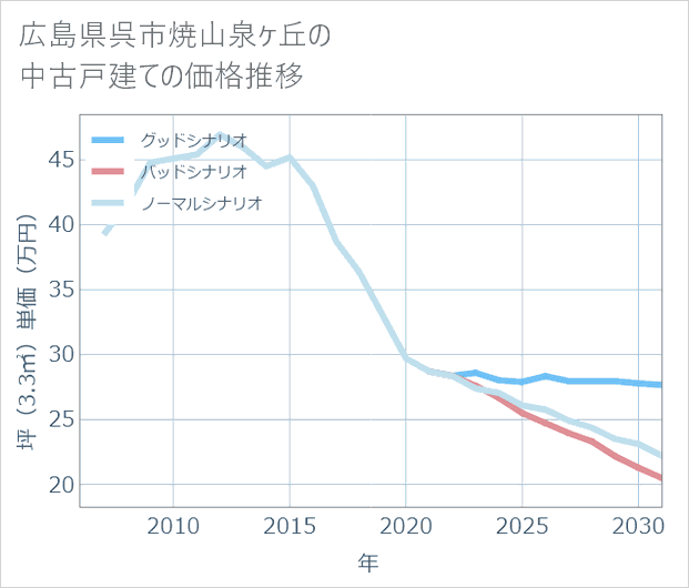 広島県呉市焼山泉ケ丘の中古戸建て価格推移