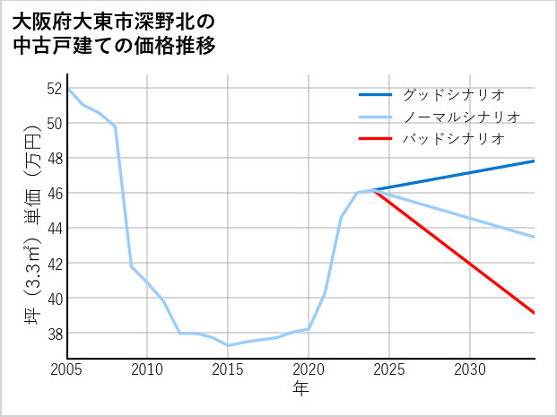 大阪府大東市深野北の中古戸建て価格推移