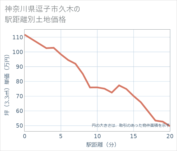 神奈川県逗子市久木の徒歩距離別の土地坪単価