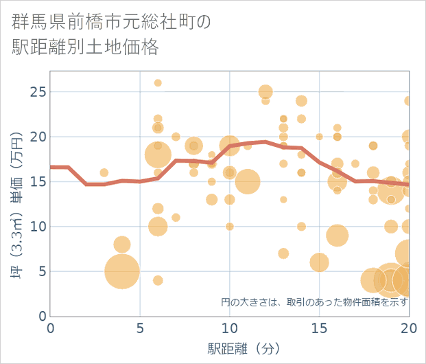 群馬県前橋市元総社町の徒歩距離別の土地坪単価