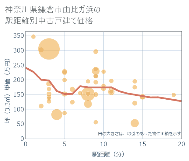 神奈川県鎌倉市由比ガ浜の徒歩距離別の中古戸建て坪単価