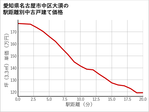 愛知県名古屋市中区大須の徒歩距離別の中古戸建て坪単価