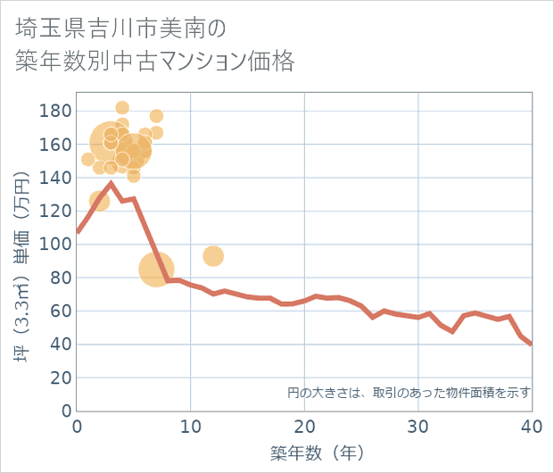 埼玉県吉川市美南の築年数別の中古マンション坪単価