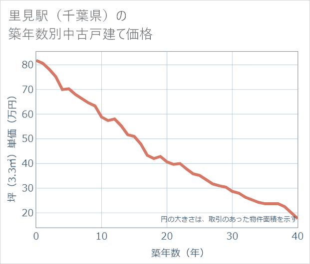 里見駅(千葉県)の築年数別の中古戸建て坪単価