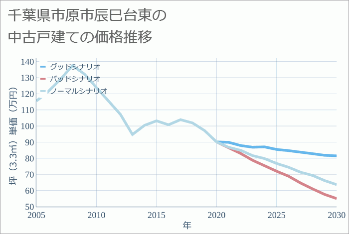 千葉県市原市辰巳台東の中古戸建て価格推移