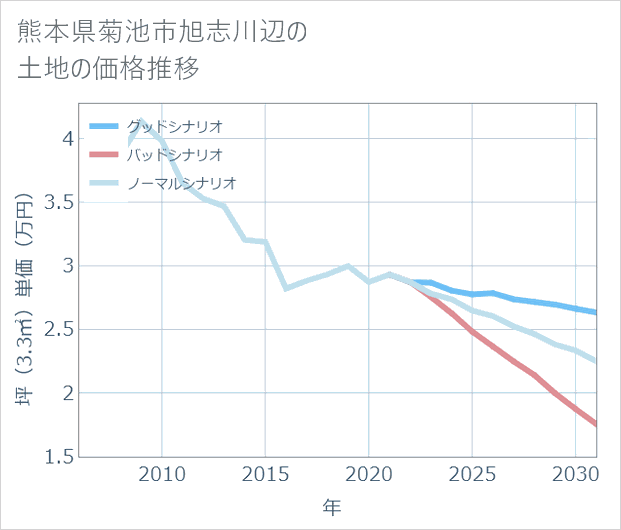 熊本県菊池市旭志川辺の土地価格推移
