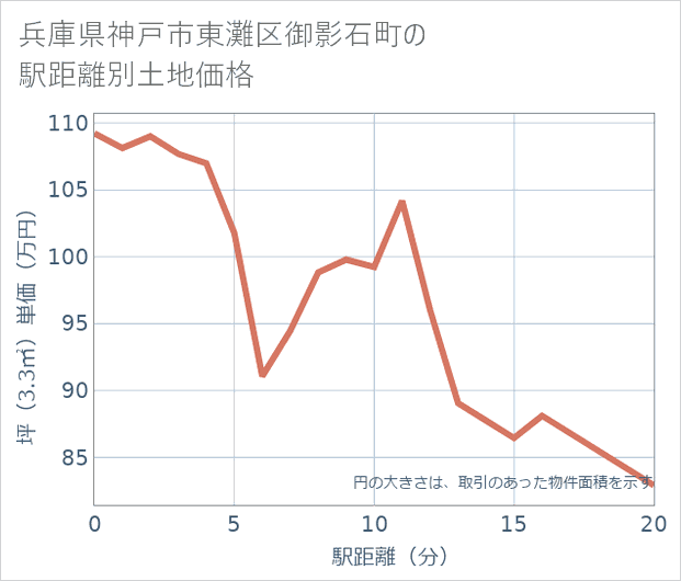 兵庫県神戸市東灘区御影石町の徒歩距離別の土地坪単価