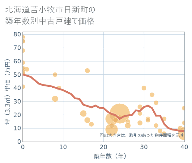 北海道苫小牧市日新町の築年数別の中古戸建て坪単価