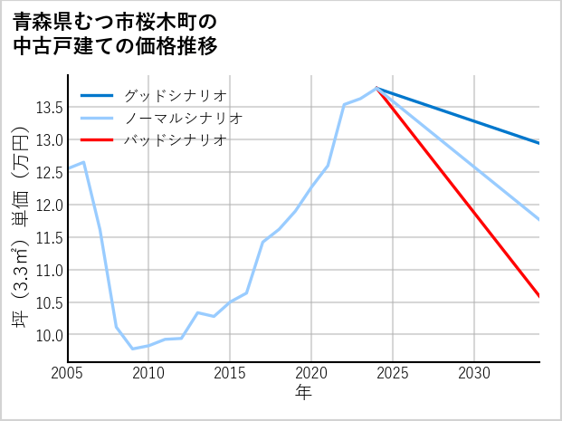 青森県むつ市桜木町の中古戸建て価格推移