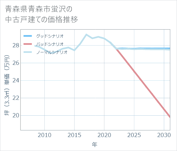 青森県青森市蛍沢の中古戸建て価格推移
