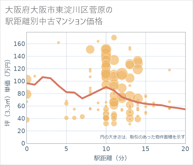大阪府大阪市東淀川区菅原の徒歩距離別の中古マンション坪単価
