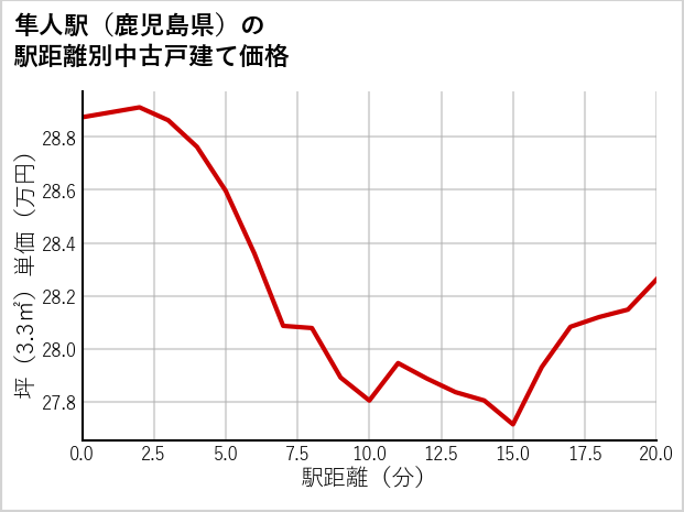 隼人駅（鹿児島県）の徒歩距離別の中古戸建て坪単価