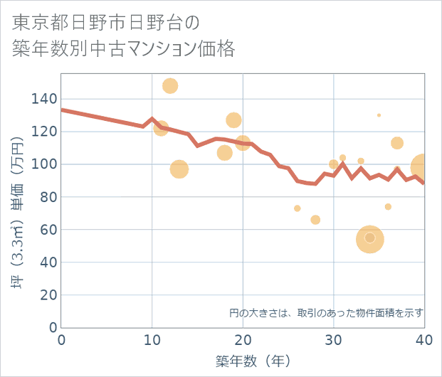 東京都日野市日野台の築年数別の中古マンション坪単価
