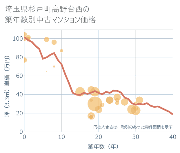 埼玉県杉戸町高野台西の築年数別の中古マンション坪単価