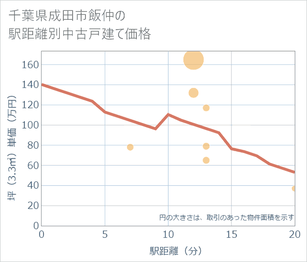 千葉県成田市飯仲の徒歩距離別の中古戸建て坪単価