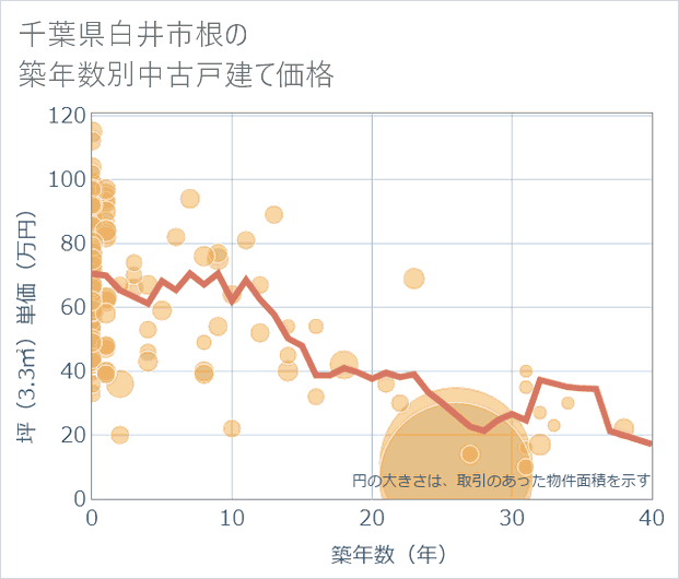 千葉県白井市根の築年数別の中古戸建て坪単価