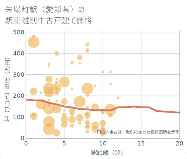 矢場町駅(愛知県)の徒歩距離別の中古戸建て坪単価