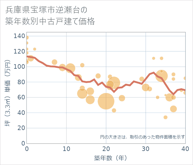 兵庫県宝塚市逆瀬台の築年数別の中古戸建て坪単価