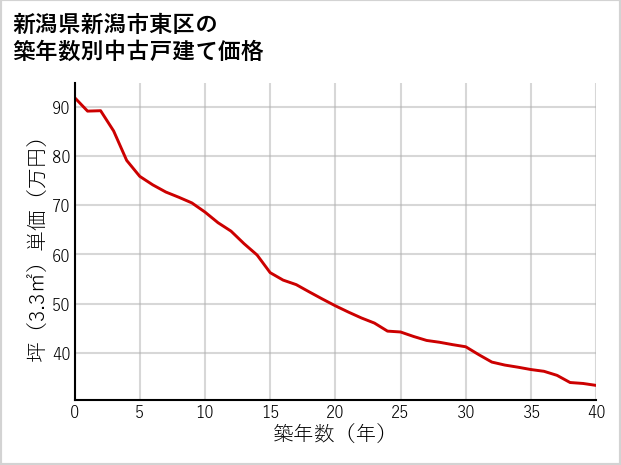 新潟県新潟市東区の築年数別の中古戸建て坪単価