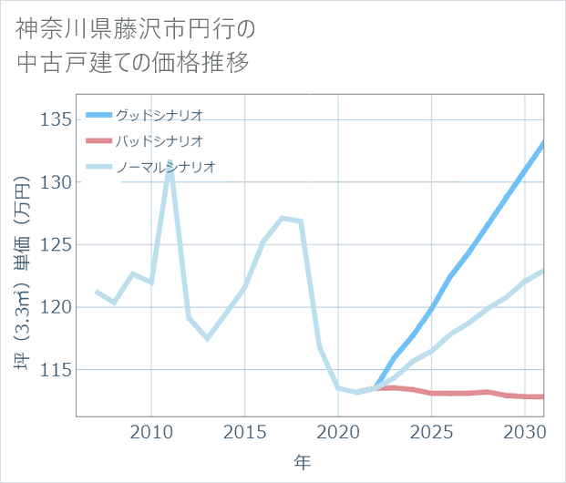 神奈川県藤沢市円行の中古戸建て価格推移