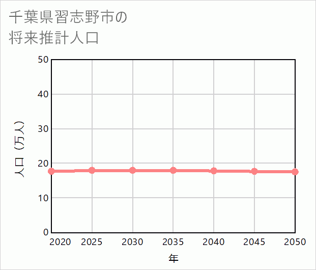 習志野市の将来推計人口