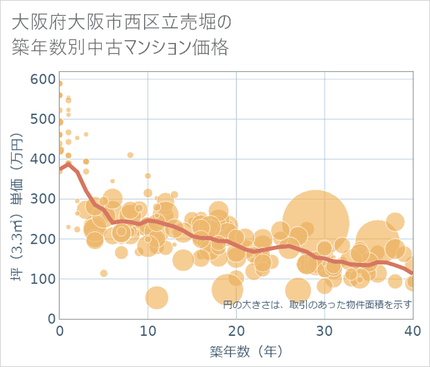 大阪府大阪市西区立売堀の築年数別の中古マンション坪単価