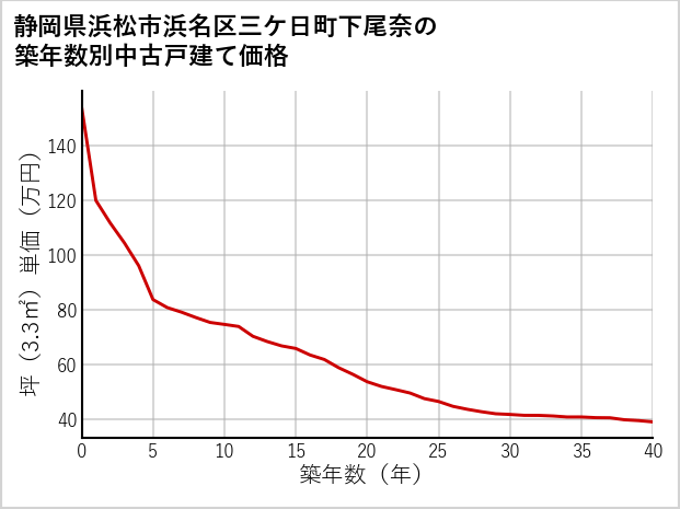 静岡県浜松市浜名区三ケ日町下尾奈の築年数別の中古戸建て坪単価