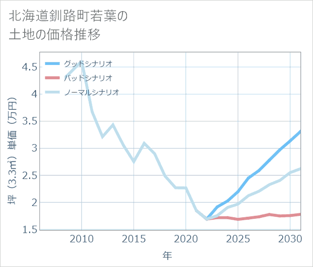 北海道釧路町若葉の土地価格推移