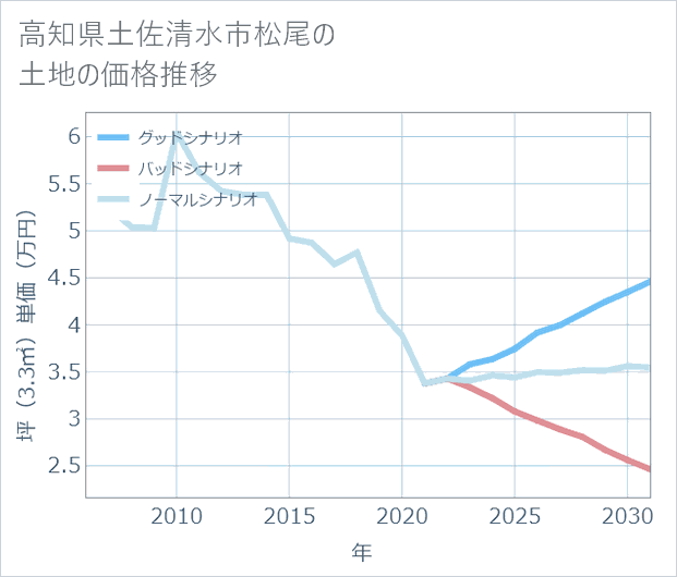 高知県土佐清水市松尾の土地価格推移
