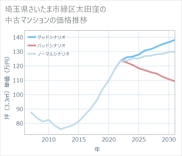 埼玉県さいたま市緑区太田窪の中古マンション価格推移