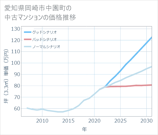 愛知県岡崎市中園町の中古マンション価格推移