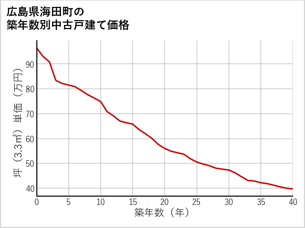 広島県海田町の築年数別の中古戸建て坪単価