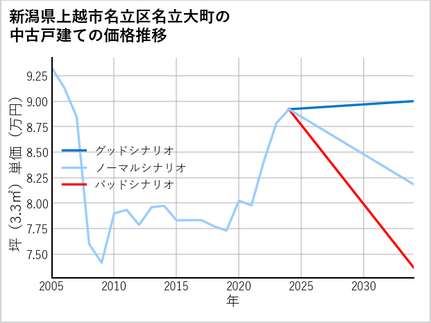 新潟県上越市名立区名立大町の中古戸建て価格推移