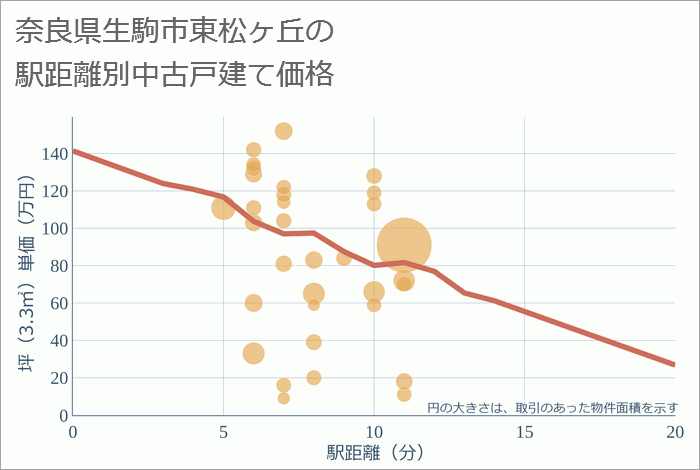 奈良県生駒市東松ヶ丘の徒歩距離別の中古戸建て坪単価