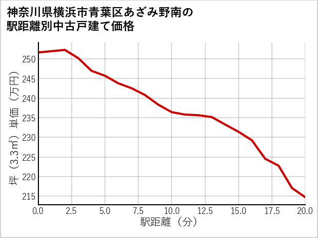 神奈川県横浜市青葉区あざみ野南の徒歩距離別の中古戸建て坪単価